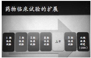 新药0期临床试验的是与非