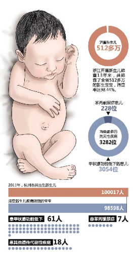 浙江新生儿筛查报告：3200余宝宝患先天代谢疾病