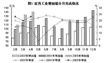 前4月医药工业运行分析：成本增长高于收入增长