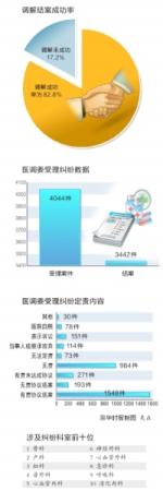 北京半数医疗纠纷医院存过失 患者诉求赔偿额超14亿