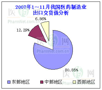 2007年1～11月我国医药制造业出口交货值分析