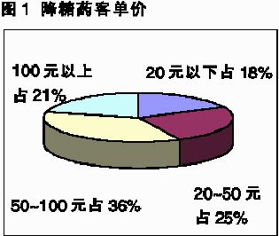 降糖药销售：专业是最好的服务