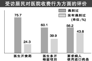 调查显示7成多受访者曾遭医生开高价药