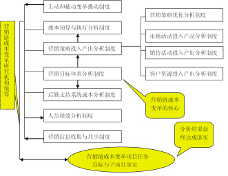 用价格利剑戳穿市场坚盾——营销链成本变革案例分析