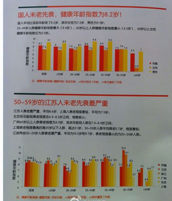 国人身体比实际年龄老8岁 IT通讯业健康最堪忧