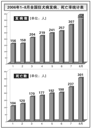2006年1-8月全国狂犬病发病死亡人数图表