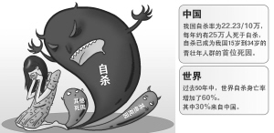 调查称自杀已成中国青壮年死因之首