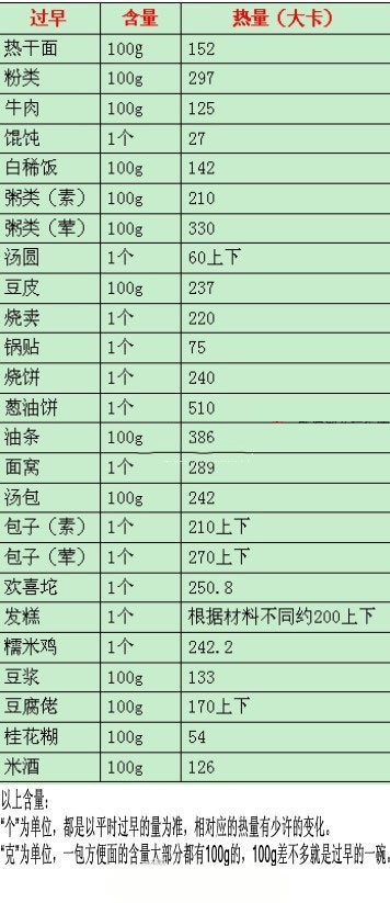 日常早点热量惊人：一个葱油饼抵三碗热干面