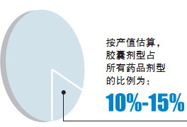 药用胶囊行业酝酿集体提价