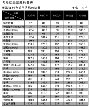 运动减肥 选准方法是关键