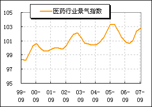 2007年第三季度医药行业景气、预警指数