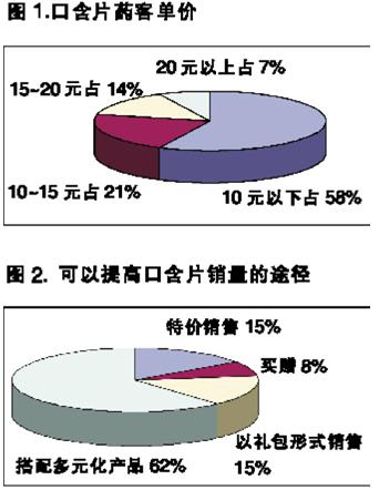 多元化产品提升口含片销售