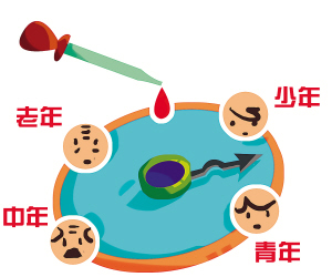 一滴血知年龄