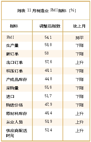 物流指数：11月PMI指数54.1%，与上月持平