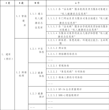 中医特色健康保障-服务模式服务基本规范（试行）