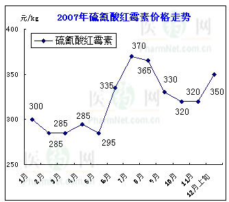 2007年中国原料药硫氰酸红霉素价格分析