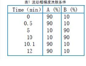 动物源性样品中β-受体激动剂的检测（SPE-LC/MS）