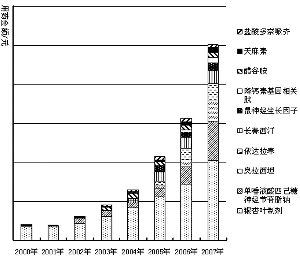 脑卒中治疗药物在我国呈现较好发展势头