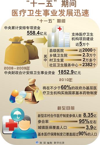 图表：“十一五”期间医疗卫生事业发展迅速