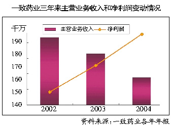 一致药业借国药广州将市场扩大到“两广”