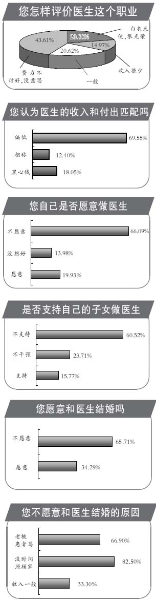 百姓如何评说医生
