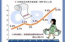 南京市统计局：4月CPI上涨压力缓解
