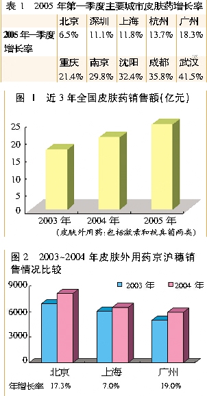 皮肤外用药京沪穗零售市场已趋饱和