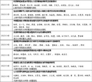 2012中国中西医结合学会科技奖初审公示