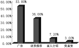 补血类产品市场调查及分析