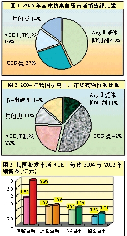 高血压用药市场“桃李催春”