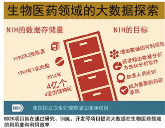 NIH为大数据掷3200万美元