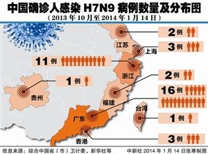 港一感染H7N9禽流感患者病逝 浙再增2例 闽增1例