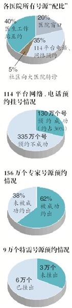 拨114将可约所有大医院 目前仅30%号源成功约出