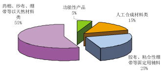 敷料产业迎来春天 高端领域障碍待除