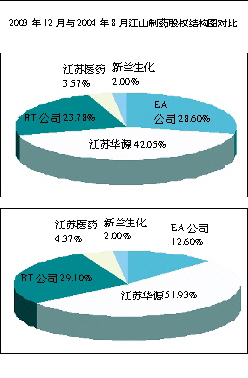 丰原集团“内部并购”