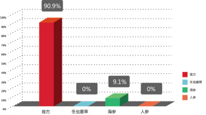 调查显示：秋冬进补膏方更适宜