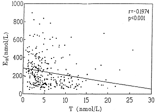 老龄男性血浆性激素与T淋巴细胞功能的关系