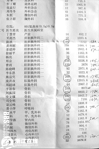 一张神秘清单在网上曝光 多名医生疑陷“回扣门”