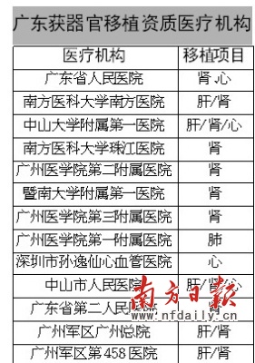 广东：器官移植手术泛滥 13家医院获合法资格