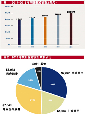 美医保新规欲对雇主“下狠手”