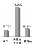 前4月原料药出口额回升