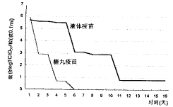 两种剂型脊髓灰质炎疫苗的热稳定性观察