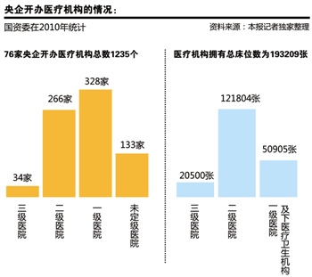 千家央企医院改制十字路口 中航医疗强势组建探路改革