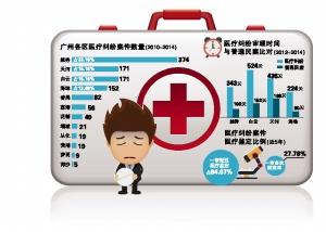 医疗纠纷案平均要审超过一年