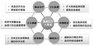 健康领域如何掘金大数据