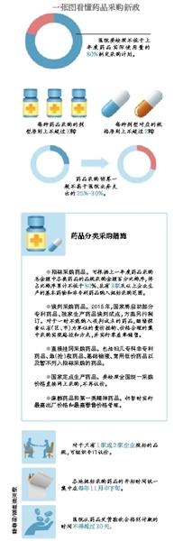 卫计委：药品采购预算禁超医院业务支出25%-30%