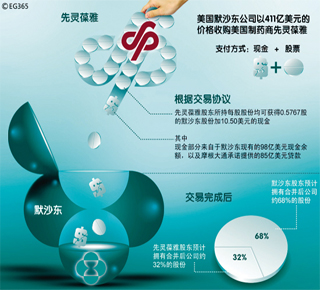 默沙东宣布411亿美元收购先灵葆雅
