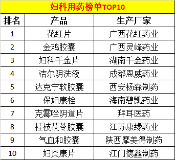 妇科用药TOP10榜单晒出 花红片荣登榜首