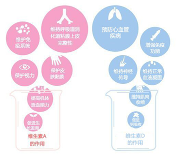 维生素AD——宝宝成长的必需营养素