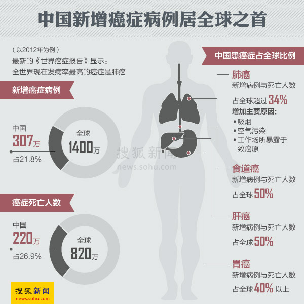 信息图：中国新增癌症病例居全球之首